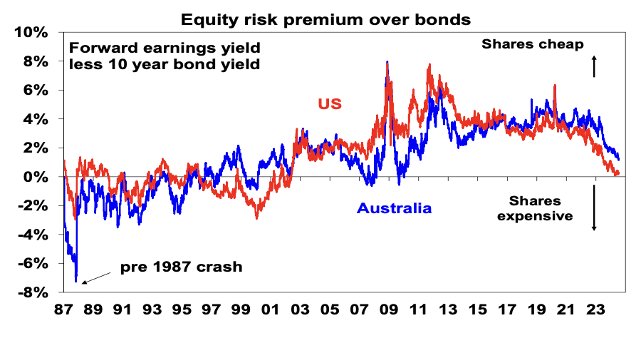 Source: Bloomberg, AMP