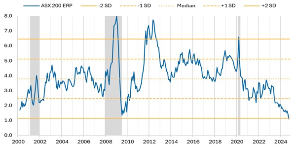 Past performance is not a reliable indicator of future performance. Source: Macquarie as at 13 November 2024