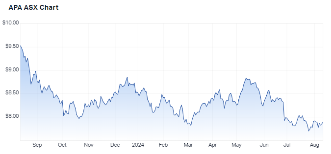 APA 1-year chart (Source: Market Index)