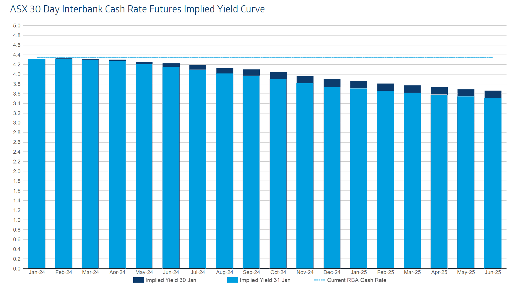 The December CPI data triggered a modest lowering of interest rate expectations in 2024. Source: ASX