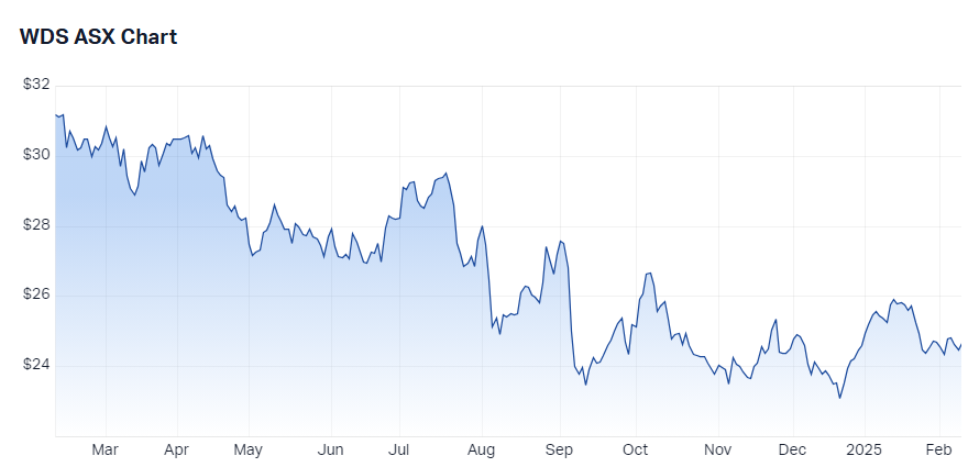 Woodside Energy (ASX-WDS) chart