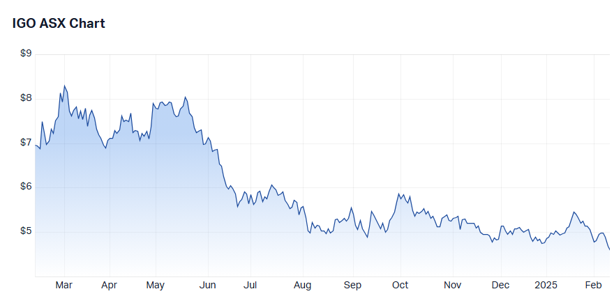 IGO (IGO) chart