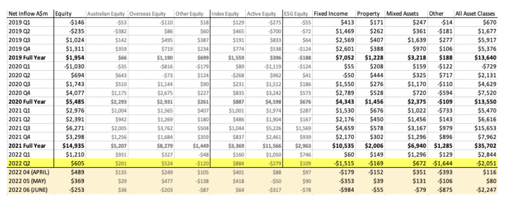 Australian domiciled fund flow data across the Calastone network. (Source: Calastone)