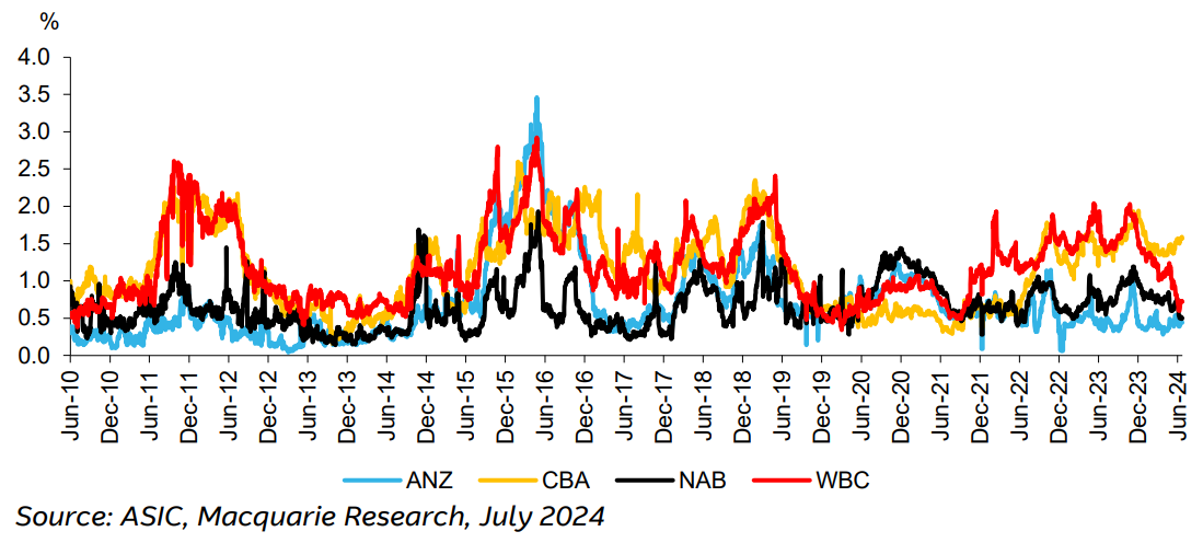 Majors’ short interest percent. Source: ASIC, Macquarie Research (From: “Australian Banks: Money Talks - Reluctant buying”, Macquarie Research, 17 July 2024)