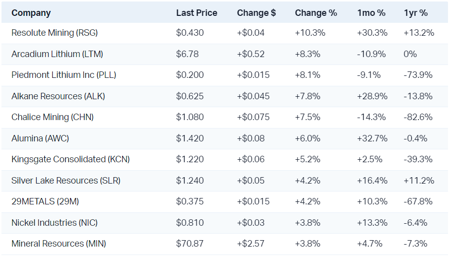 Gold and lithium stocks featured among the best of the Resources sector