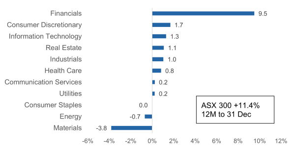 Past performance is not a reliable indicator of future performance. Source: FactSet; As at 31 December 2024