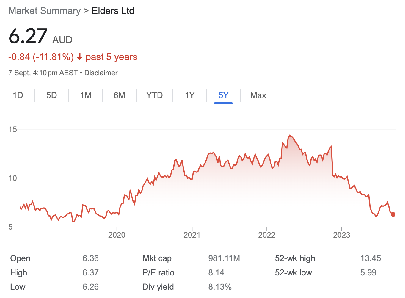 The 5-year share price performance of Australian agriculture business Elders. 