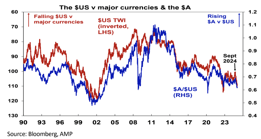 Source: Bloomberg, AMP