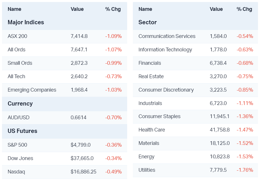 Major market moves