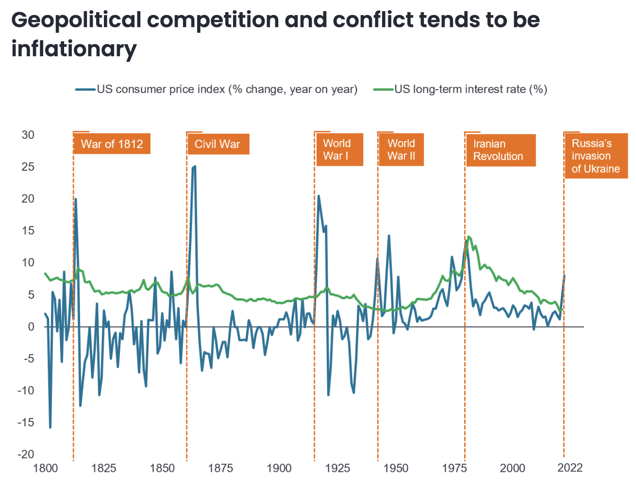 Source: Measuringworth.com, The Economist Intelligence Unit