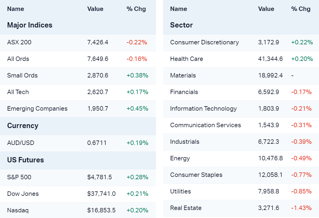 Today's major market moves