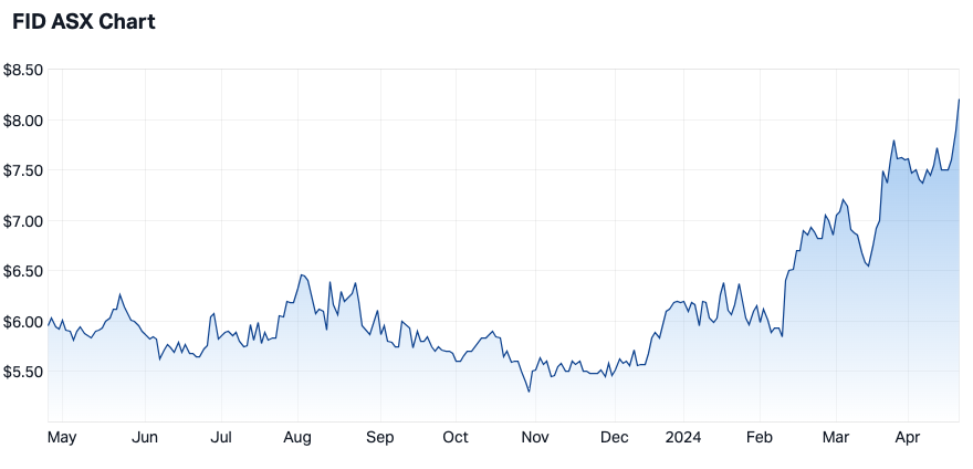 FID 12-month share price (Source: Market Index)