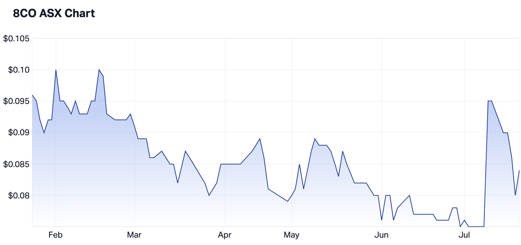 Six-month share price of 8Common (Source: Market Index)