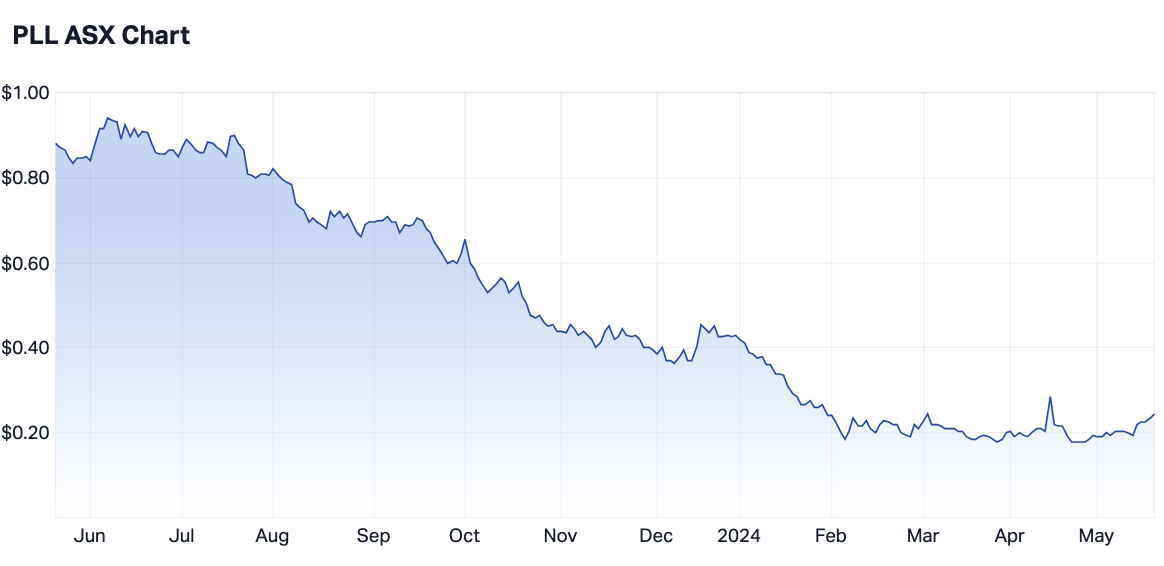 PLL 12-month share price (Source: Market Index)