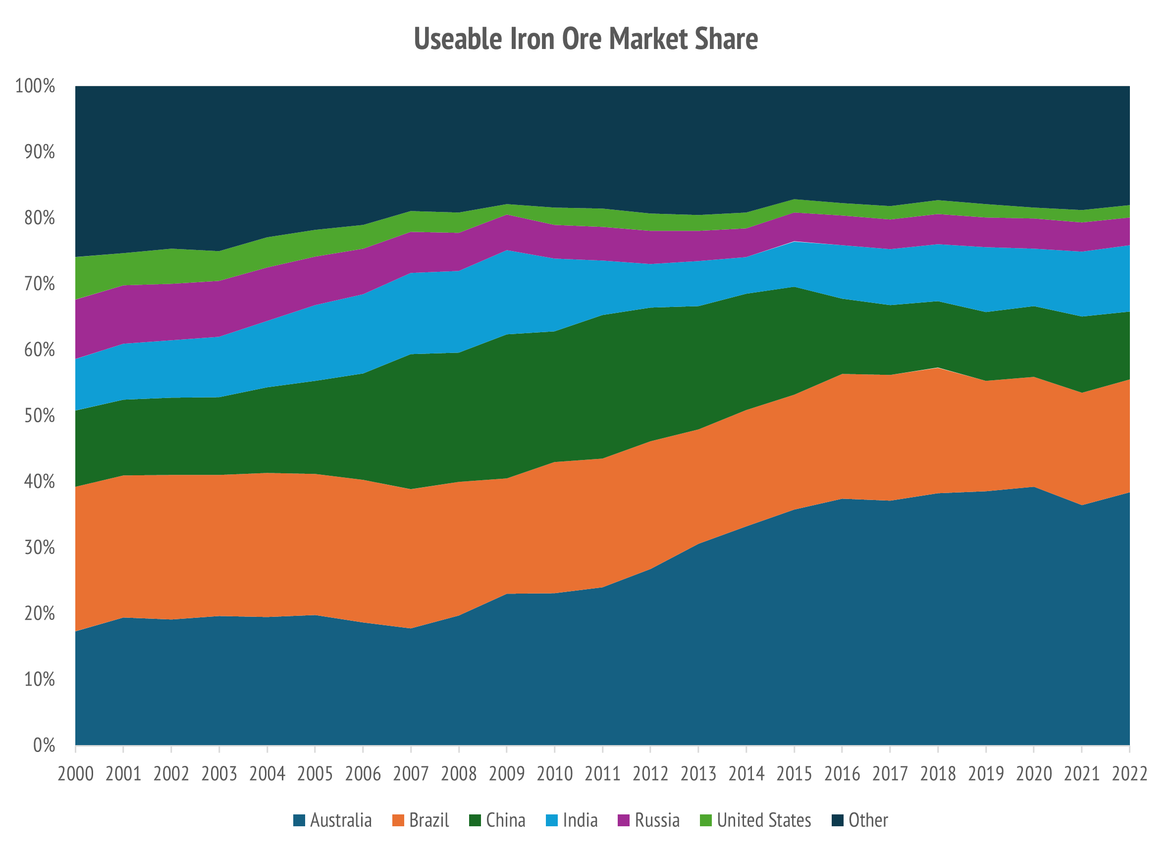 The global market share picture for useable iron ore shows Australia, Brazil and India to be larger.