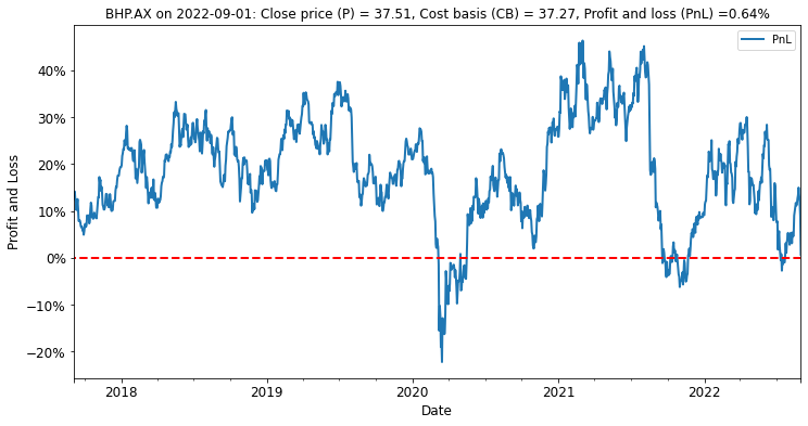 Estimated average unrealized profit and loss for investors in BHP (PnL = P/CB - 1).