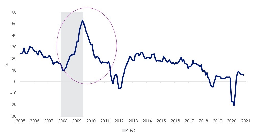 Source: Bloomberg, 31 October 2022.