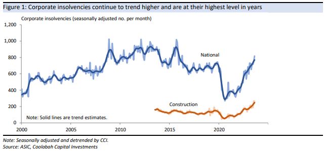 Corporate insolvencies are at their highest level in years