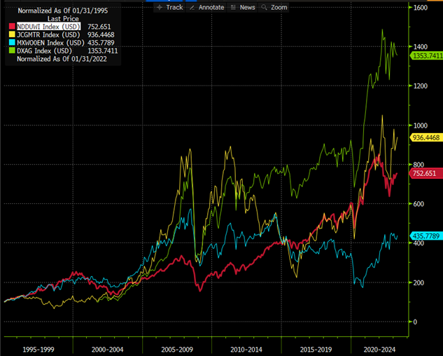 Source: BloombergNDDUWI Index 1995 -2022 (02/08/2023)