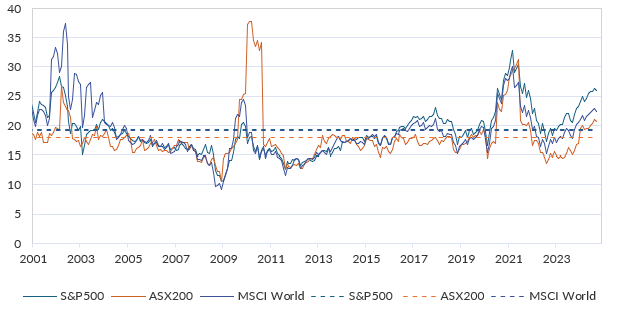 Source: Bloomberg LP, Ascalon.