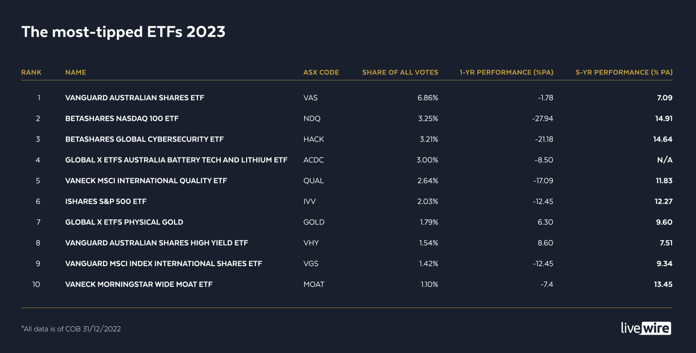 Data sourced directly from issuer websites. As at 31/12/2022 and net fees.