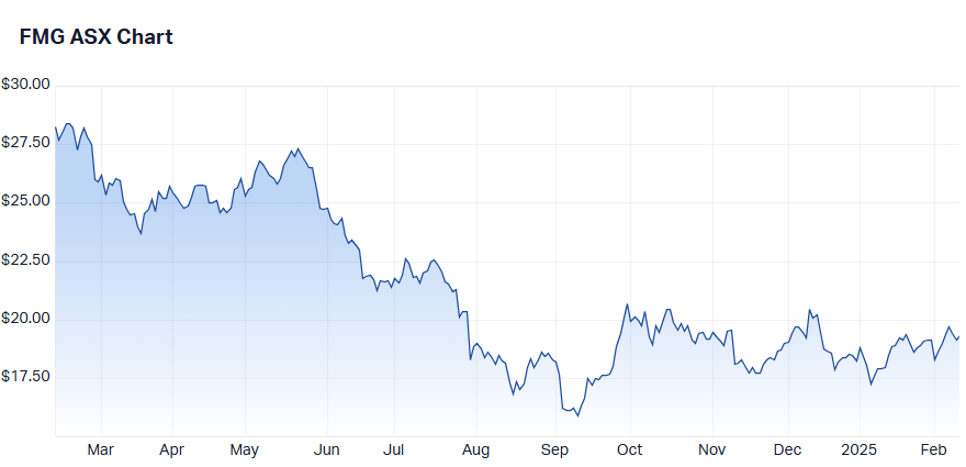 Fortescue (FMG) chart