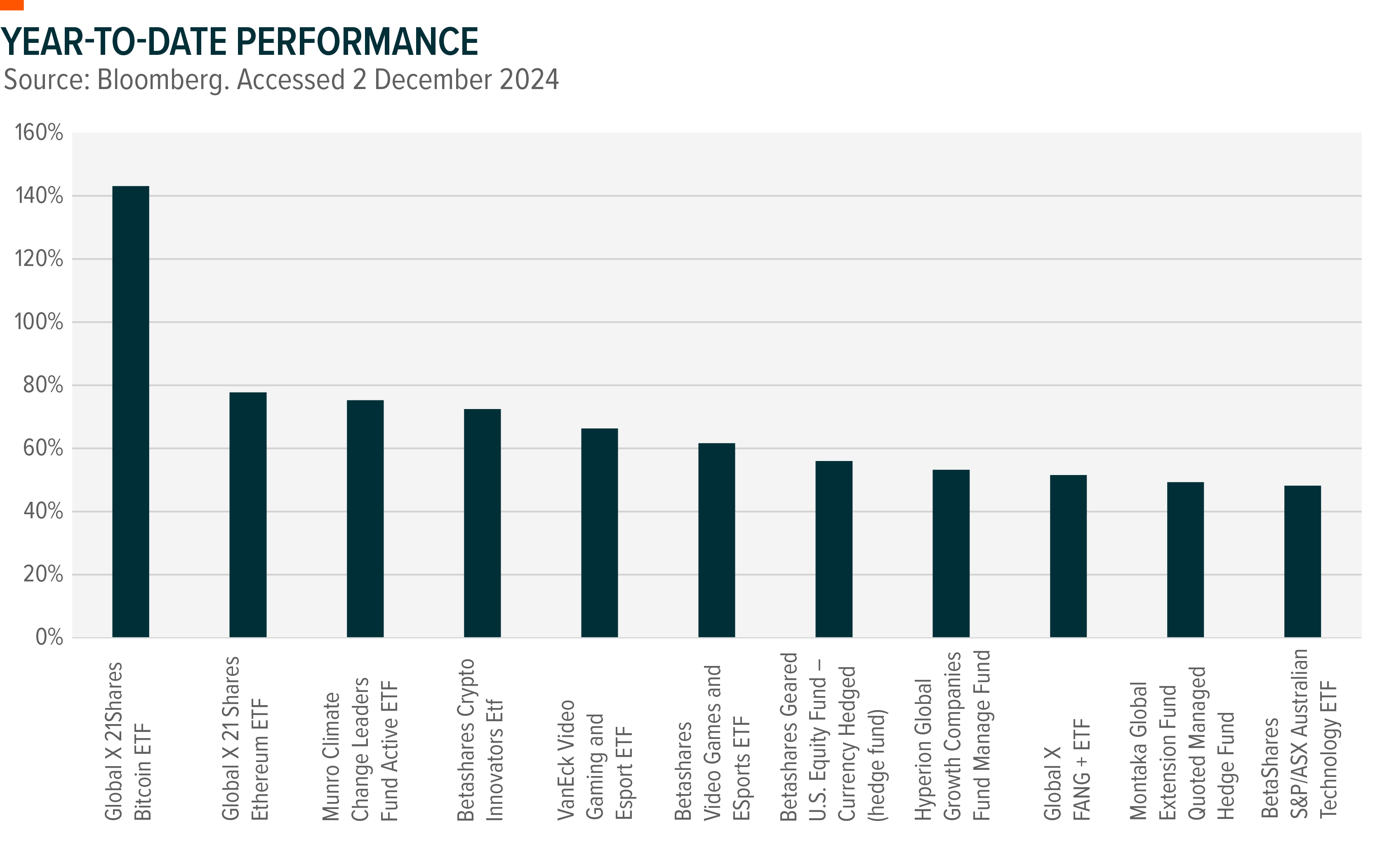 Source: Global X ETFs, Bloomberg data. Accurate as of 3 December 2024.