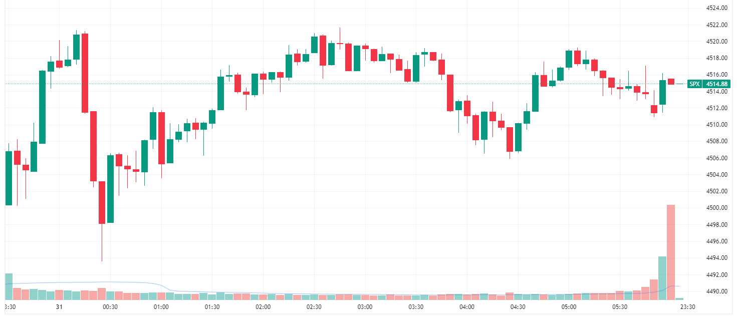 S&P 500 choppy but higher (Source: TradingView)