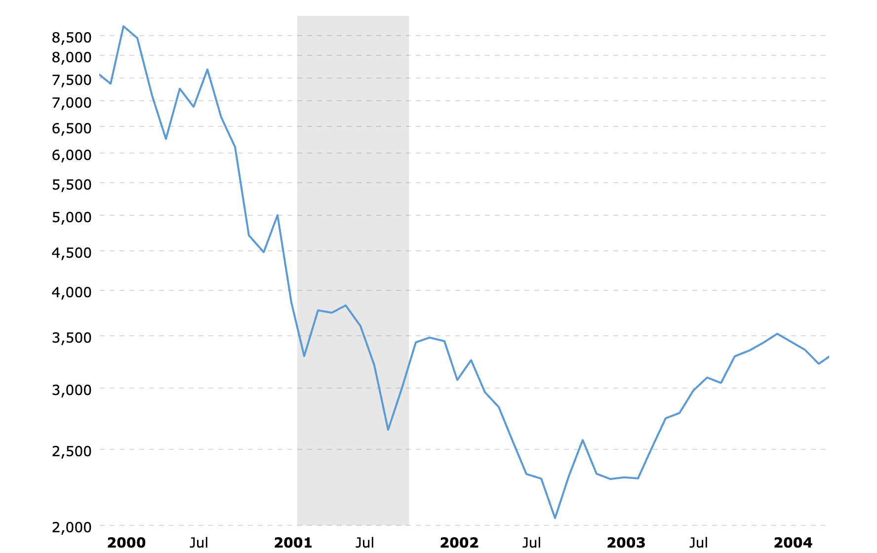 NASDAQ 100 Historical Chart from 2000 to 2004 (Source: MacroTrends)