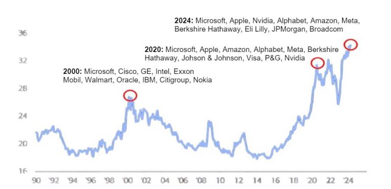 Past performance is not a reliable indicator of future performance. Source: Bank of America; As at 30 October 2024