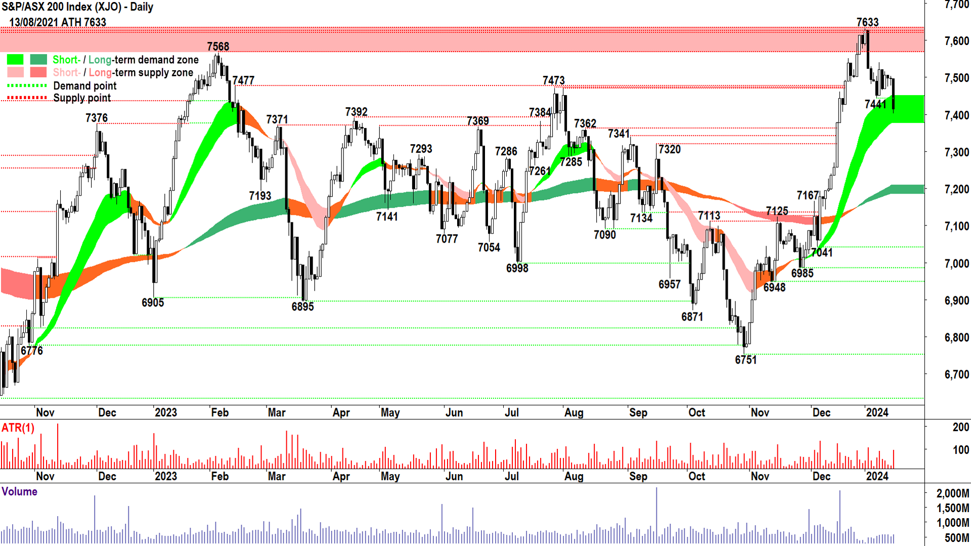 That is not the candle ASX bulls wanted to see...