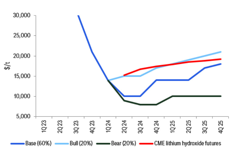 Citi lithium hydroxide price forecast. Source: Citi Research, Bloomberg, CME