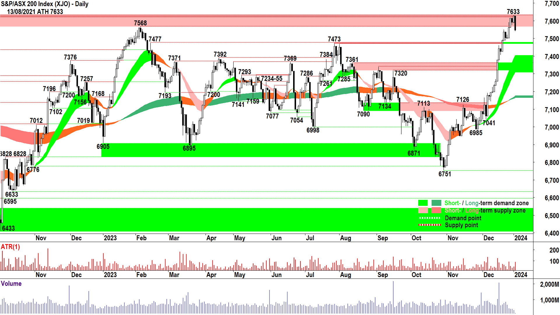 The S&P/ASX 200 appears setting up for a pullback, but what are the key support levels to watch out for?