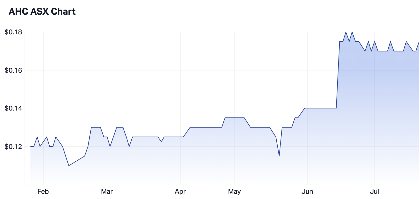 Austco's six-month share price. (Source: Market Index)