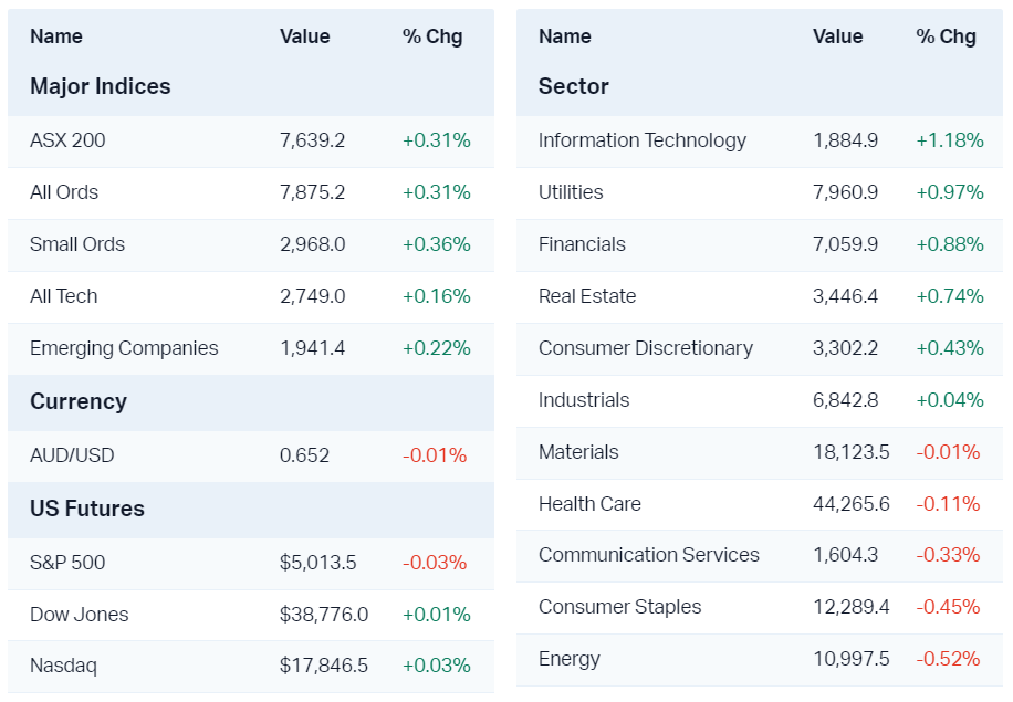 Major market moves