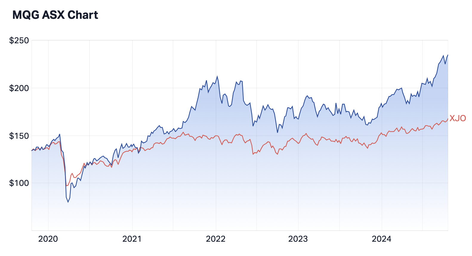 Macquarie Group's share price performance over the last five years compared to the S&P/ASX 200. (Source: Market Index)