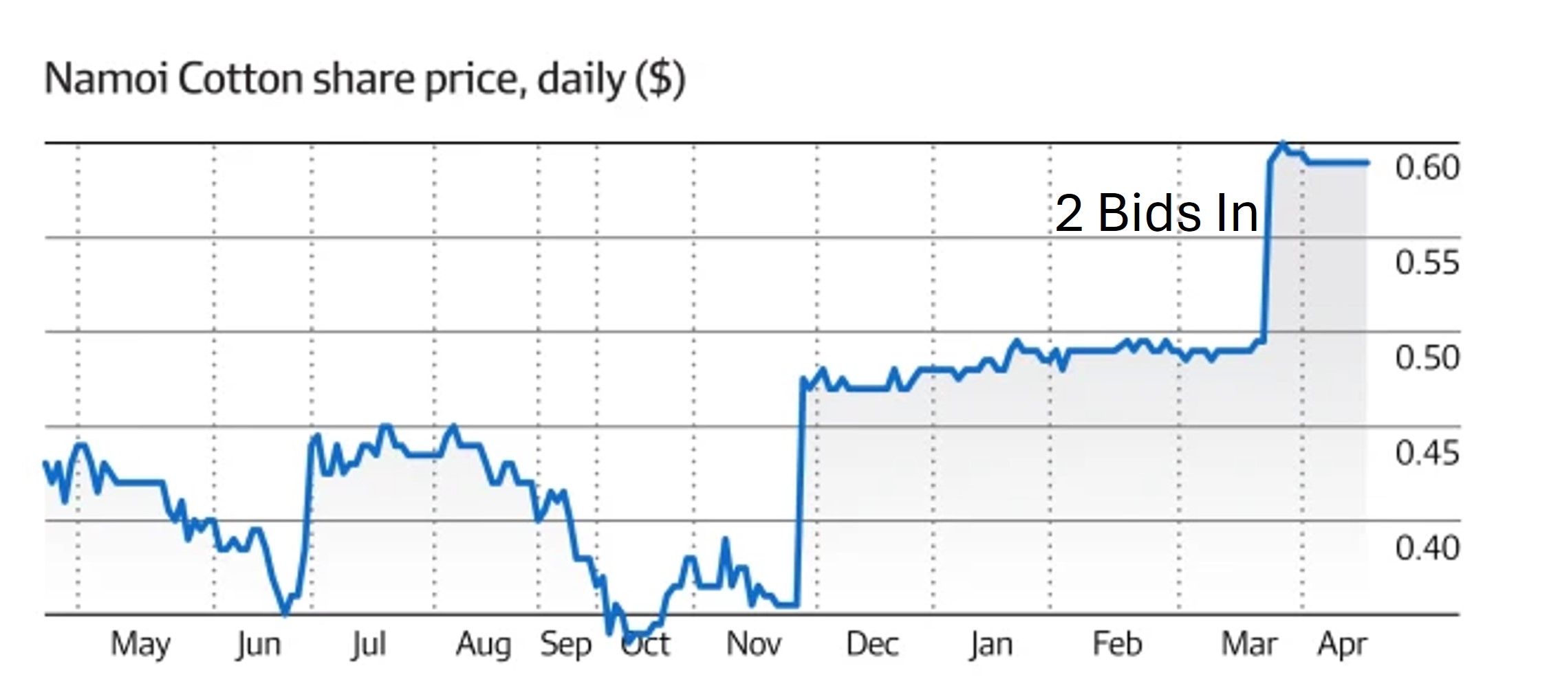 Walk
Like an Egyptian – the arbitrageur’s favourite dance. Underlying chart source: Australian Financial Review.