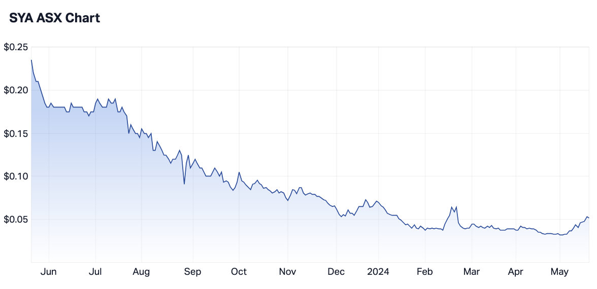 SYA 12-month share price (Source: Market Index)