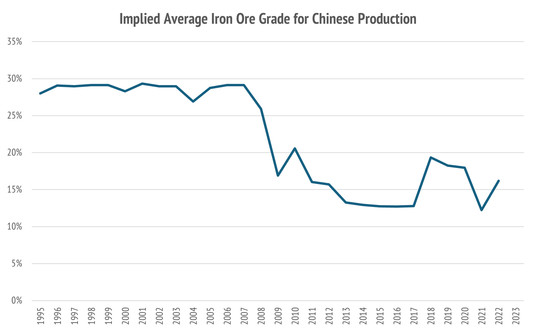 Updated implied ore grade for Chinese domestic production.