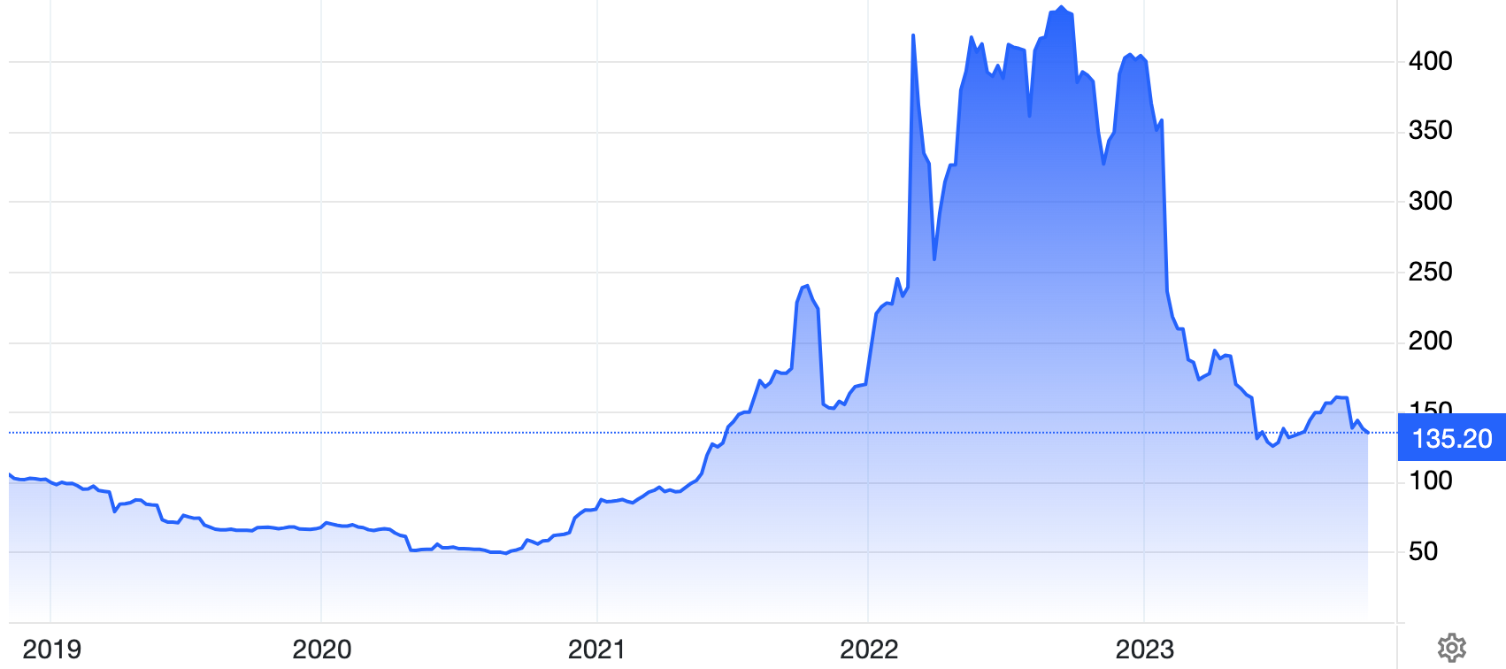 Source: Trading Economics