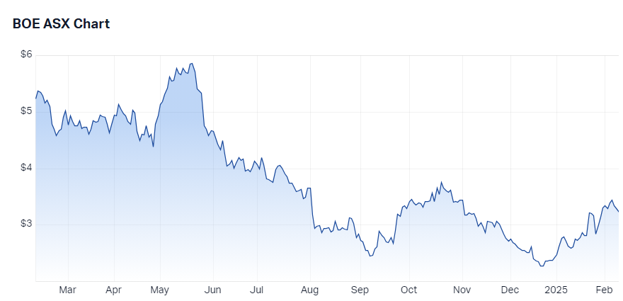 Boss Energy (ASX-BOE) chart