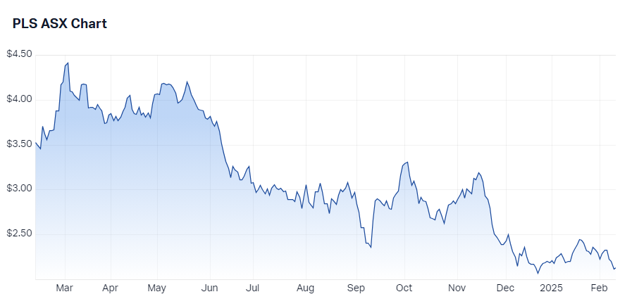 Pilbara Minerals (PLS) chart