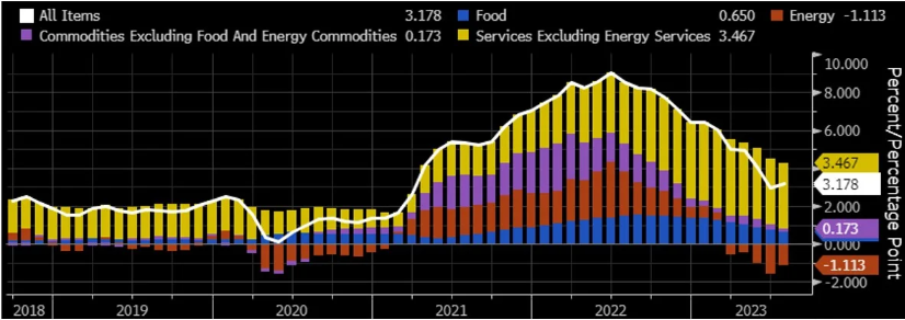 Source: Bloomberg, 31 July 2023