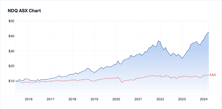 Image: ASX:NDQ versus All Ordinaries (XAO) (Source: Market Index)