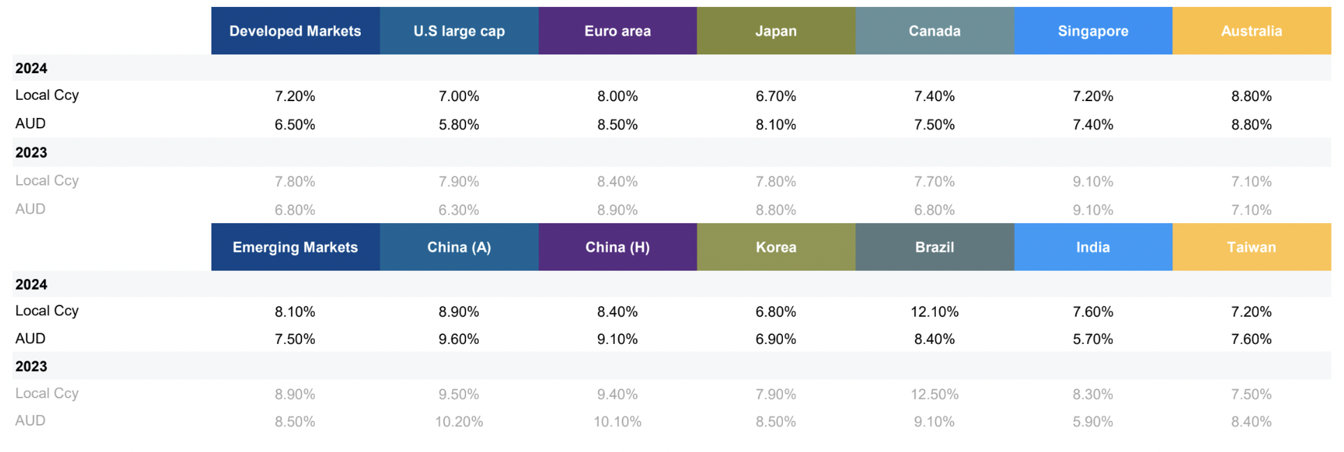 In Australian Dollar terms, the ASX's projected yearly return has improved by 170 basis points in just one year - the largest of all the major markets. (Source: J.P. Morgan Asset Management)