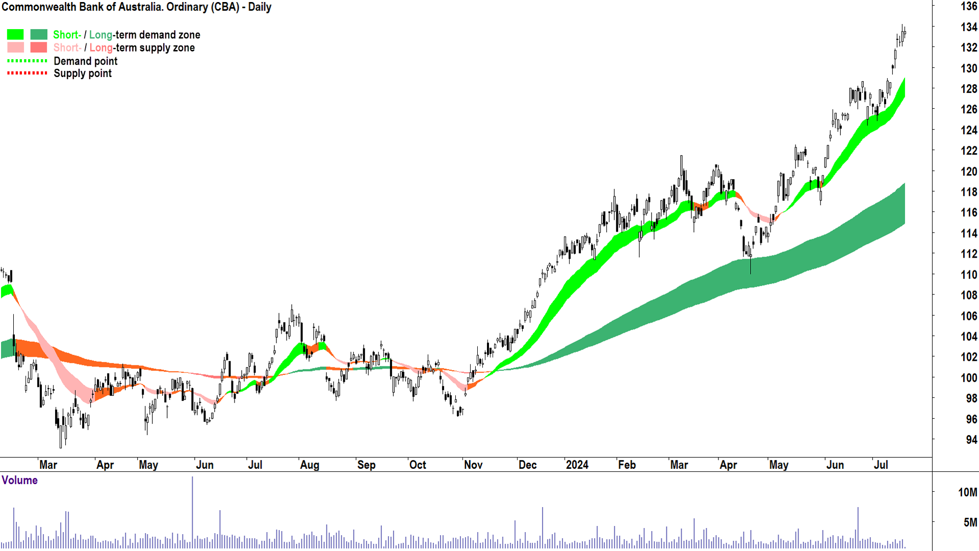 Commonwealth Bank of Australian (CBA) is a picture of excess demand