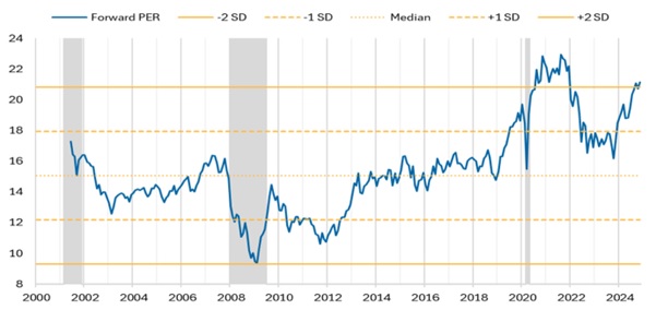 Past performance is not a reliable indicator of future performance. Source: Macquarie as at 13 November 2024