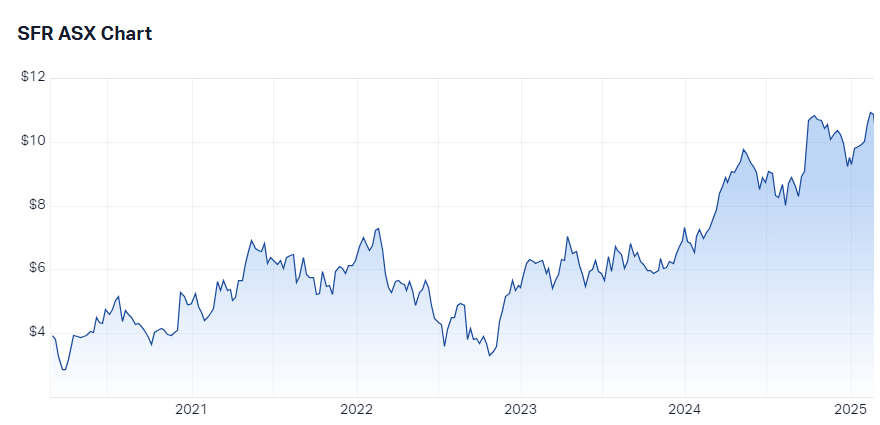 SFR 5-year chart history