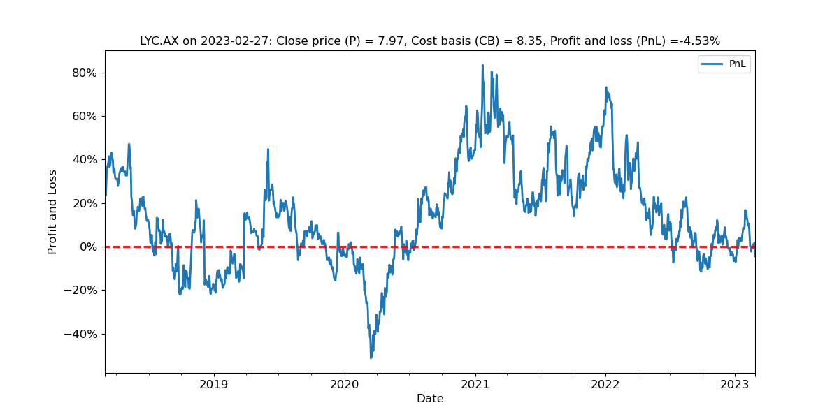 The stock seems well-supported at current cost-basis but limited in near-term upside by licensing issues.