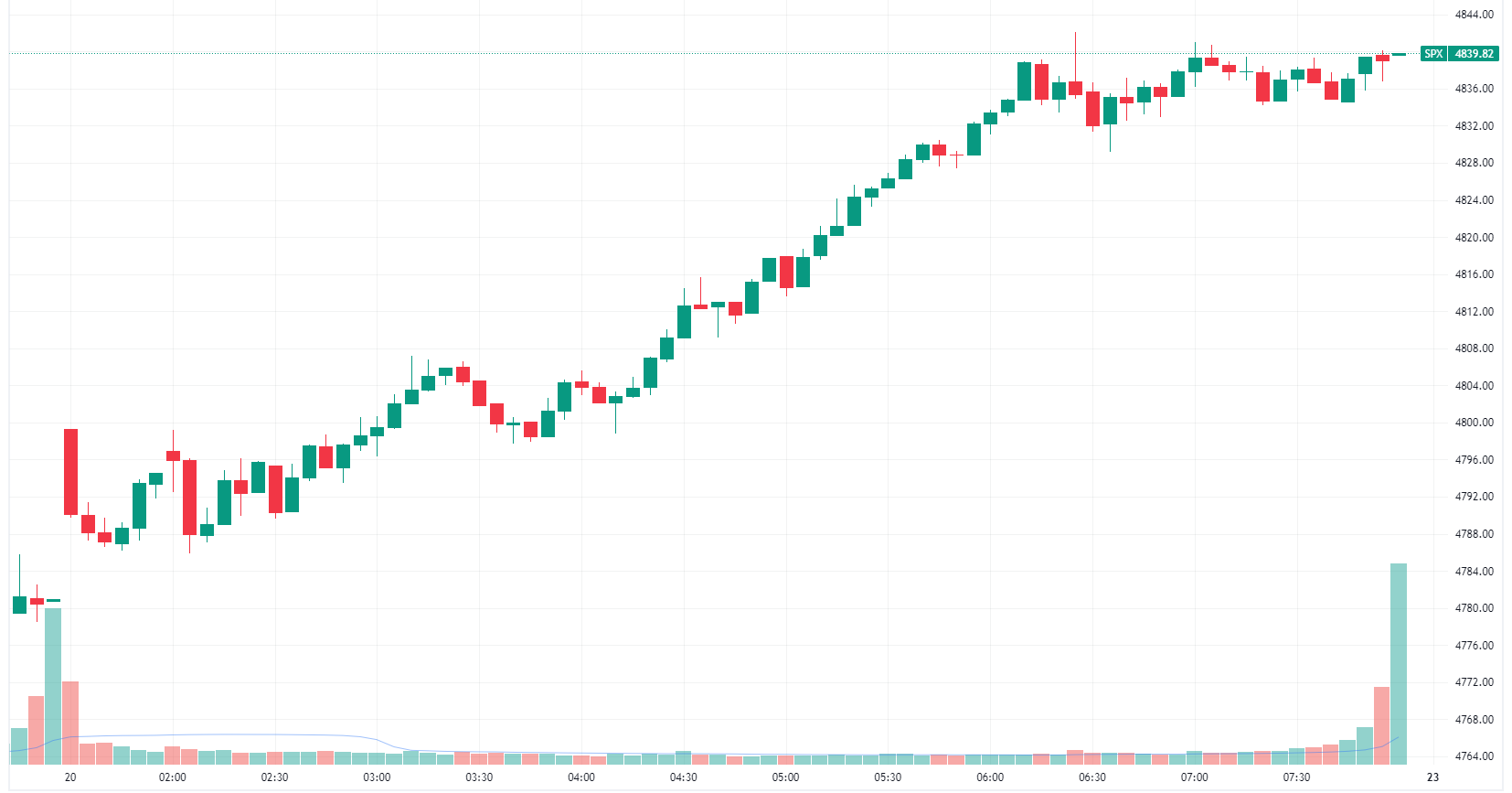 S&P 500 rallies intraday to close at all-time highs (Source: TradingView)